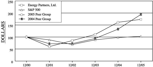 (PERFORMANCE GRAPH)